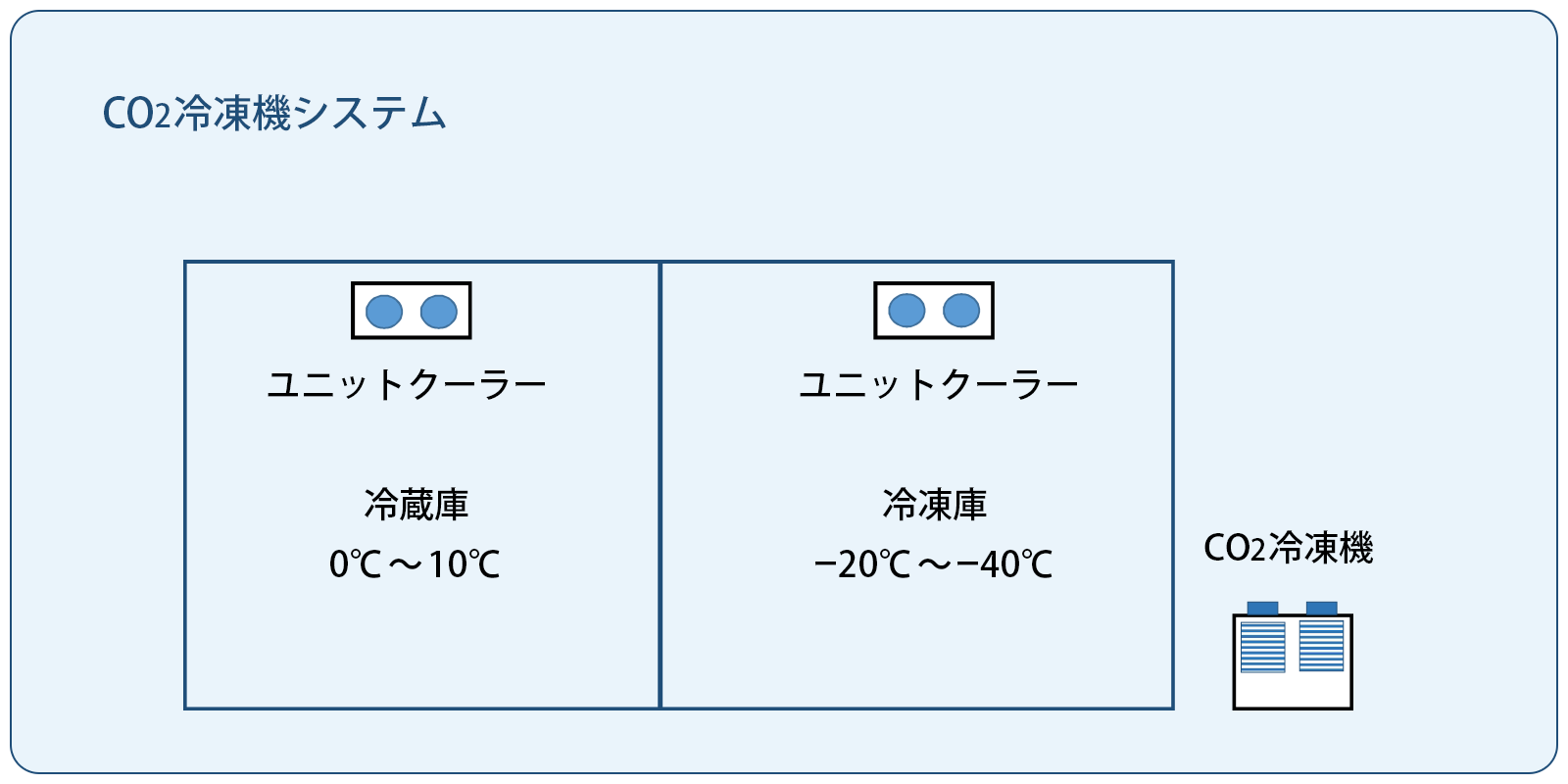 CO2冷凍機システム