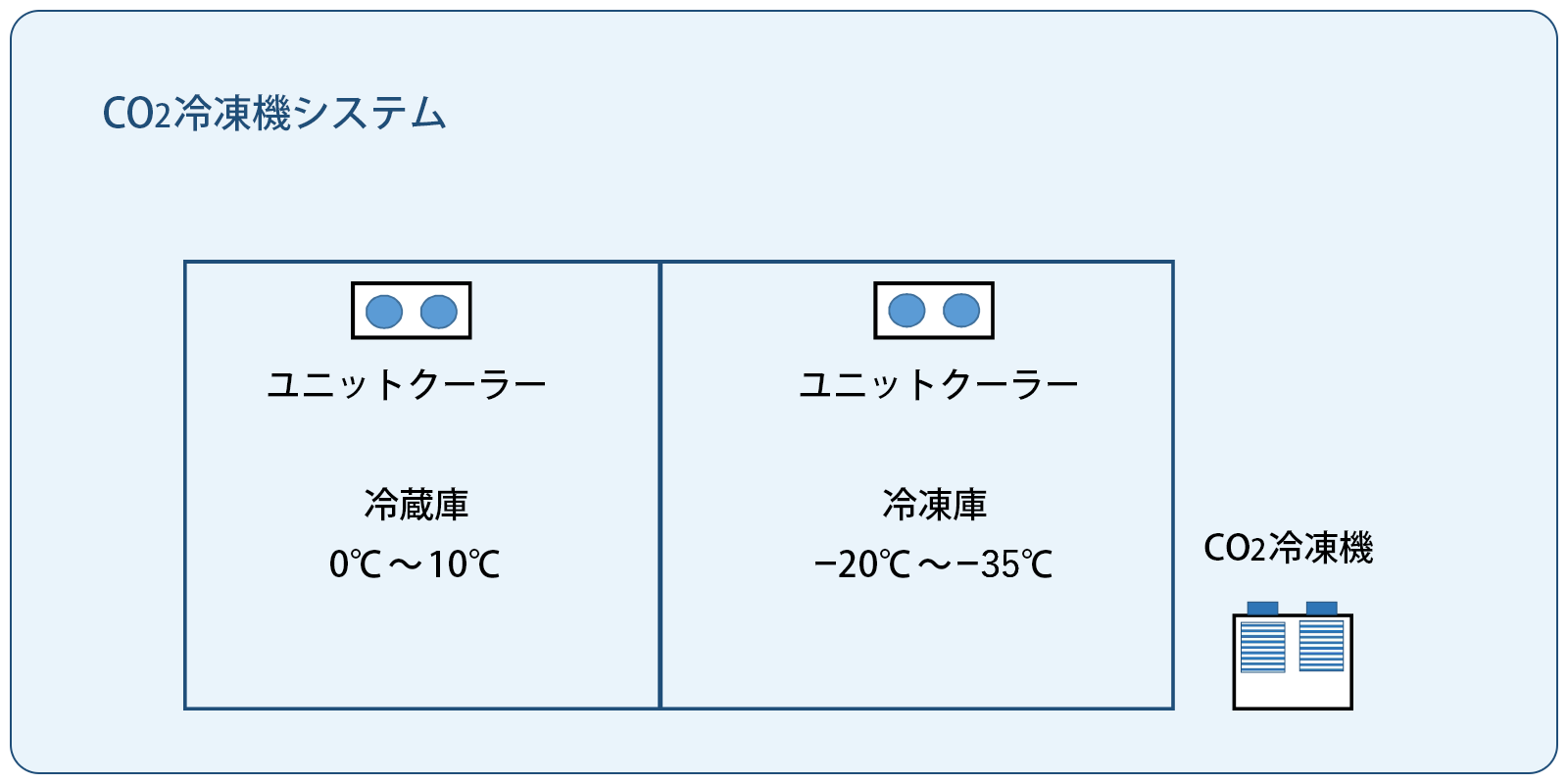 CO2冷凍機システム