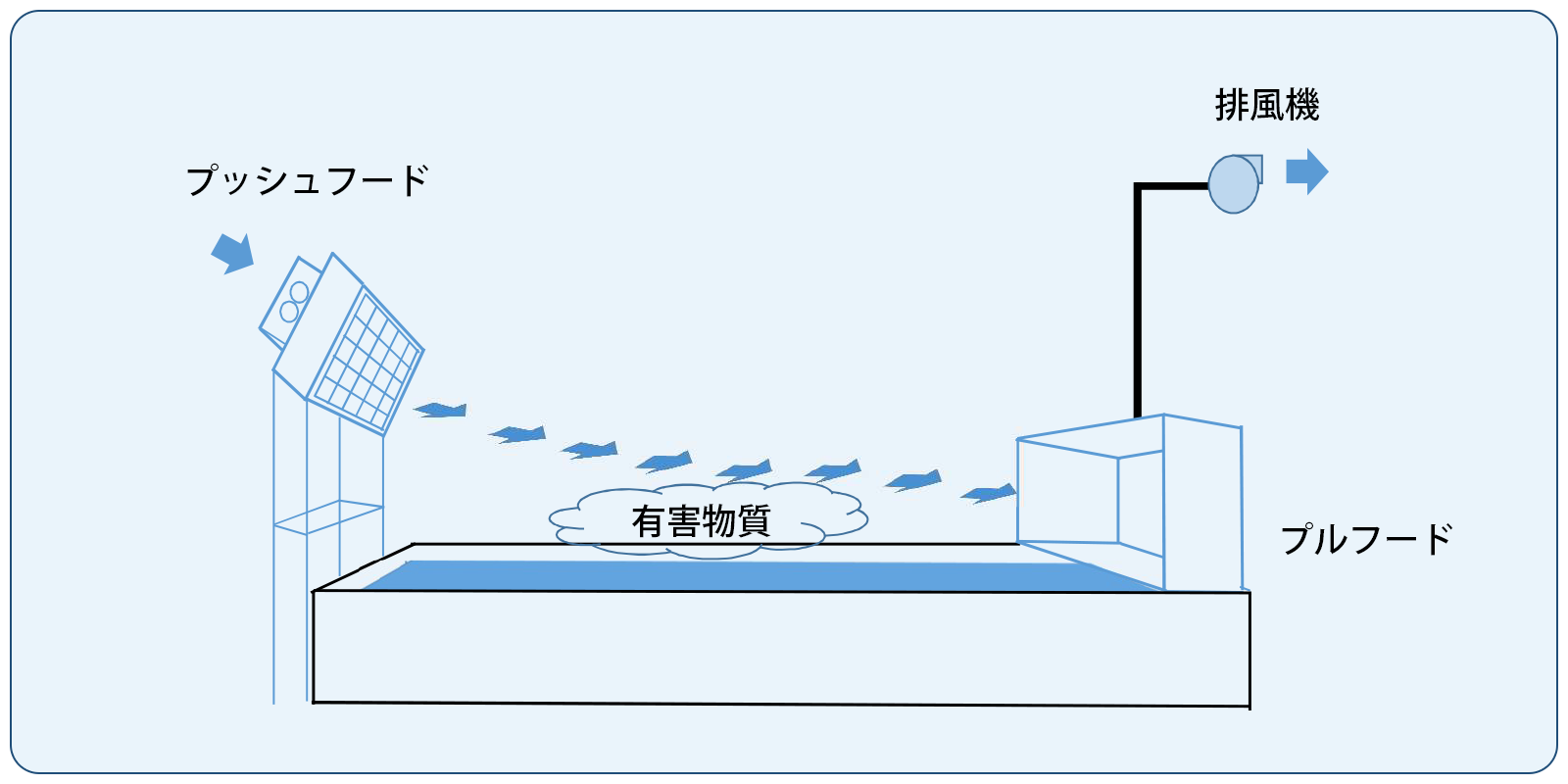 プッシュプル換気