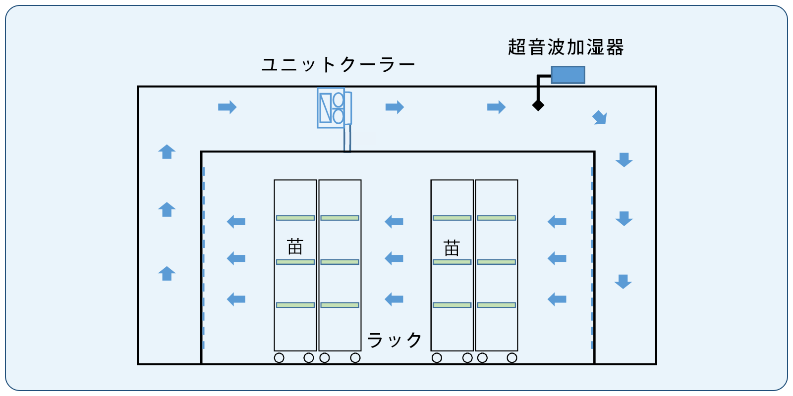 育苗用空調システム