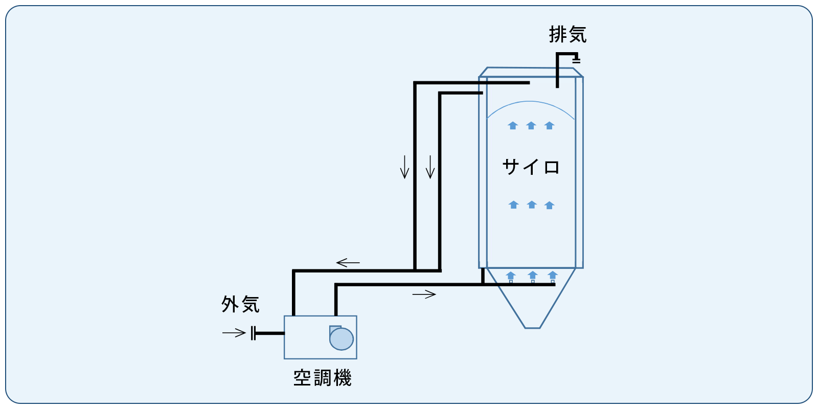 米サイロの冷却