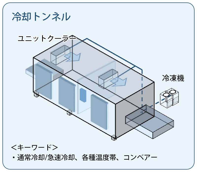 冷却トンネル