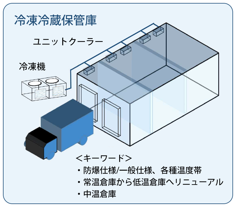 冷凍冷蔵保管庫