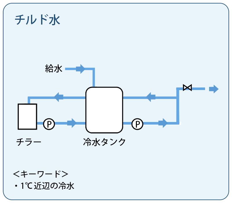 チルド水